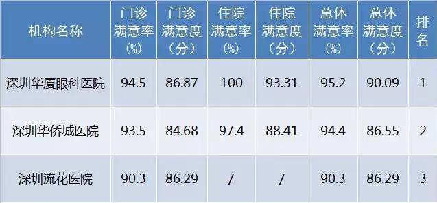 10月27日下午，深圳市委卫生工委召开会议，通报了2017年 三季度全市医疗行业公众满意度的监测结果，此次通过 三方调查机构共对全市117家医院105134名门诊、住院患者进行了短信调查。深圳华厦眼科医院在全市已建立接口的社会办医院满意度中排名 一!.jpg