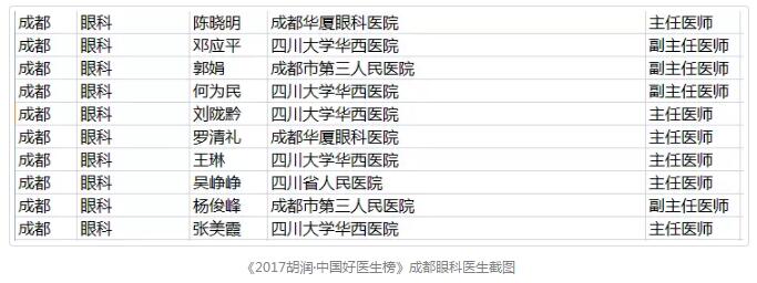 1月18日，胡润研究院 次发布了《胡润•中国好医生榜》，四川大学华西医院眼科教研室原主任、现成都华厦眼科医院院长陈晓明教授，四川大学华西医院眼科原主任、现成都华厦眼科医院业务院长罗清礼教授荣登榜单。据悉，在成都市眼科领域，仅有10位专家荣誉上榜。2.jpg