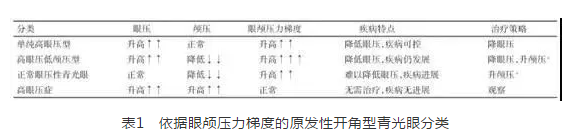 华厦眼科学术课堂：眼颅压力梯度在青光眼视神经损伤机制中作用1.png