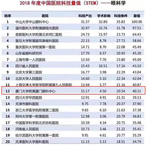 2018中国医院科技量值眼科学榜，厦门眼科中心入选全国15强1.jpg