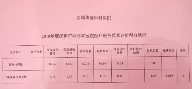 深圳华厦眼科医院又获市第三季度医疗行业非公医院服务公众满意度第*3.jpg