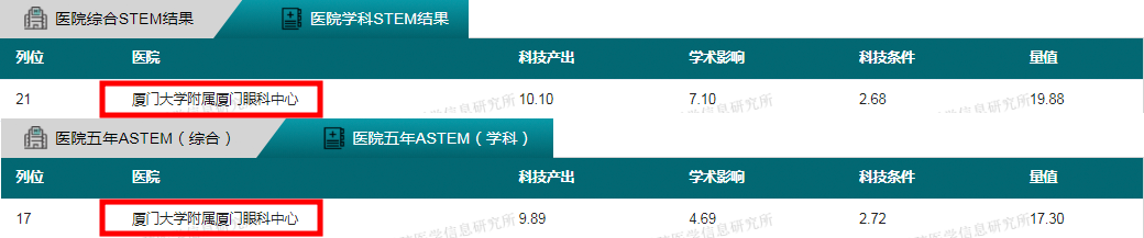 第十年卫冕福建省眼科学第一，厦门眼科中心科技量值继续领跑1.png